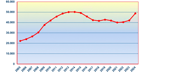 Evolution of outstanding debt as of December 31 for the years 1997-2024
