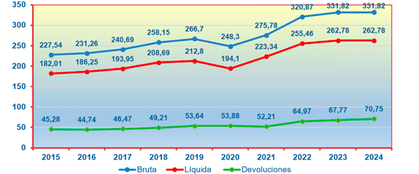 Gr&aacute;fico que refleja la evoluci&oacute;n de la recaudaci&oacute;n tributaria gestionada por la Agencia Tributaria entre los a&ntilde;os 2015 y 2024