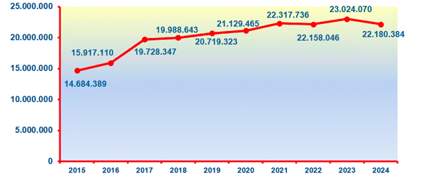 Gráfico que manifesta a evolución das declaracións de IRPF presentado por medios telemáticos entre o 2015 e o 2024  