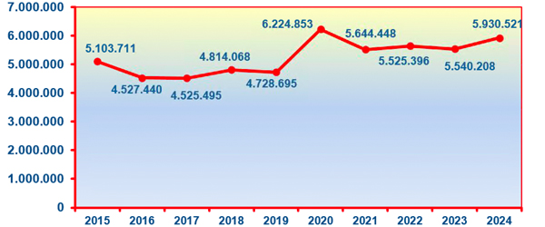 Gr&aacute;fico que muestra la evoluci&oacute;n de las llamadas atendidas por el tel&eacute;fono de Informaci&oacute;n Tributaria B&aacute;sica desde el a&ntilde;o 2015 hasta el a&ntilde;o 2024