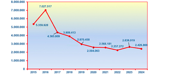 Gr&aacute;fico en el que se ve la evoluci&oacute;n de los accesos al Programa Informa entre los a&ntilde;os 2015 y 2024