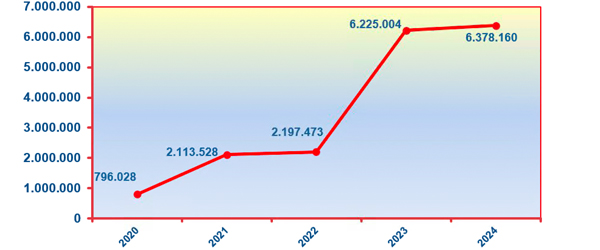 Gráfico que muestra la evolución de los accesos a las herramientas de asistencia virtual entre el 2020 y el 2024