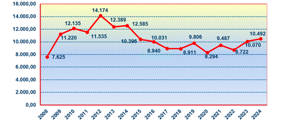Gráfico que mostra a evolución de cargo en período executivo entre os anos 2008 e 2024