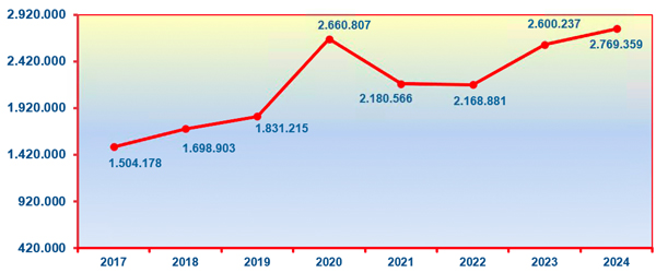 Gráfico en el que se muestra la evolución del número de solicitudes de aplazamientos entre el año 2017 y el año 2024