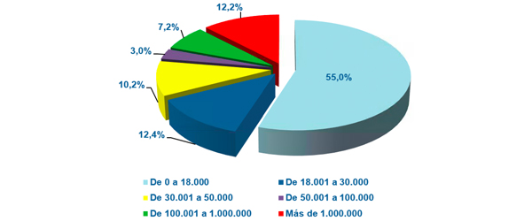 Gràfic sobre les sol·licituds d'ajornaments en import. Distribució percentual per trams d'import