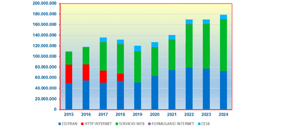 Chart showing information supplies. Public Administrations