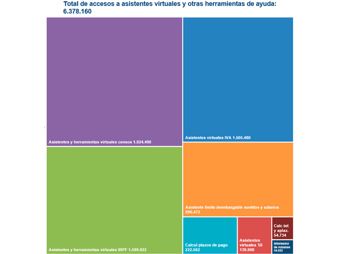 Chart on access to virtual assistants and other support tools