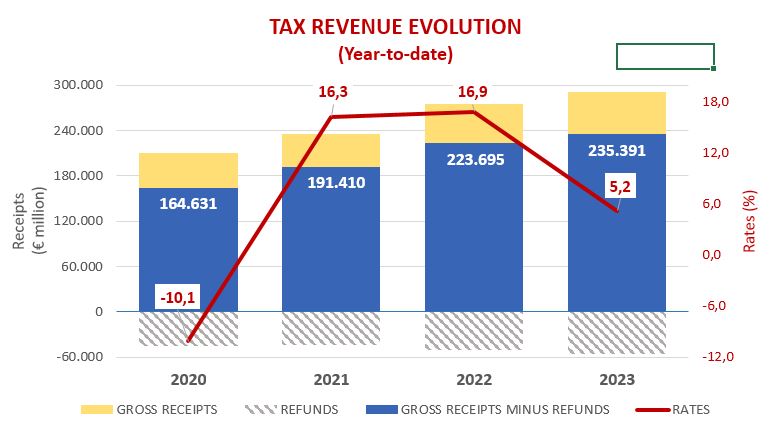 Monthly evolution graph of Tax Collection October 2023