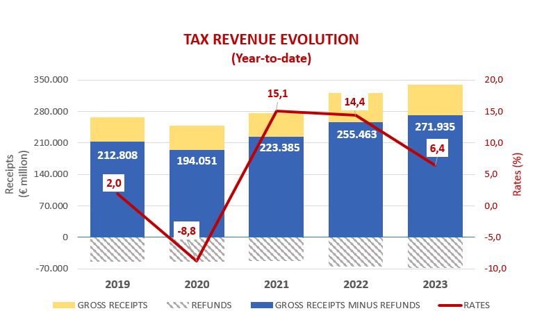 Tax collection evolution graph updated to December 2023