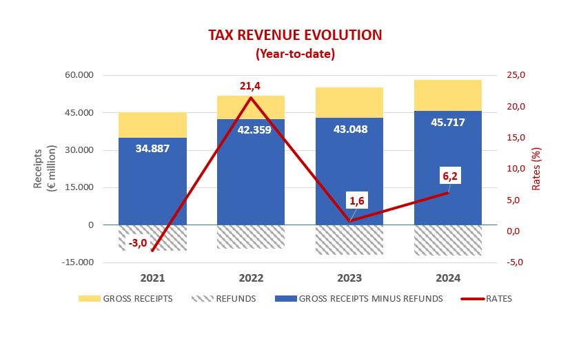 Monthly evolution graph of Tax Collection February 2024