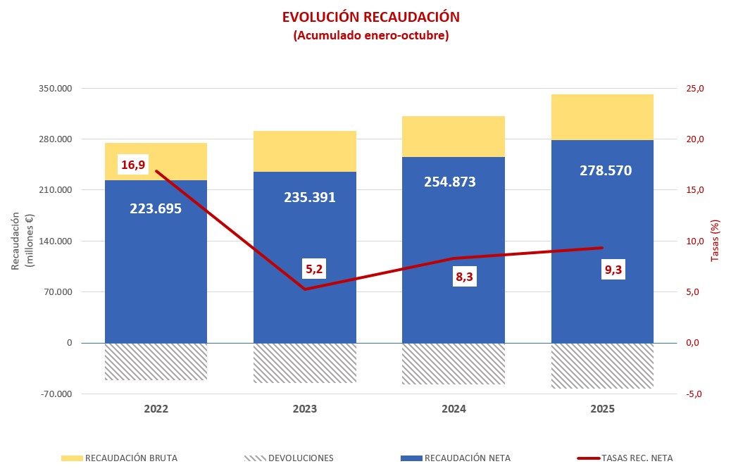 Gráfico de la evolución de la recaudación de enero a octubre de los cuatro últimos años