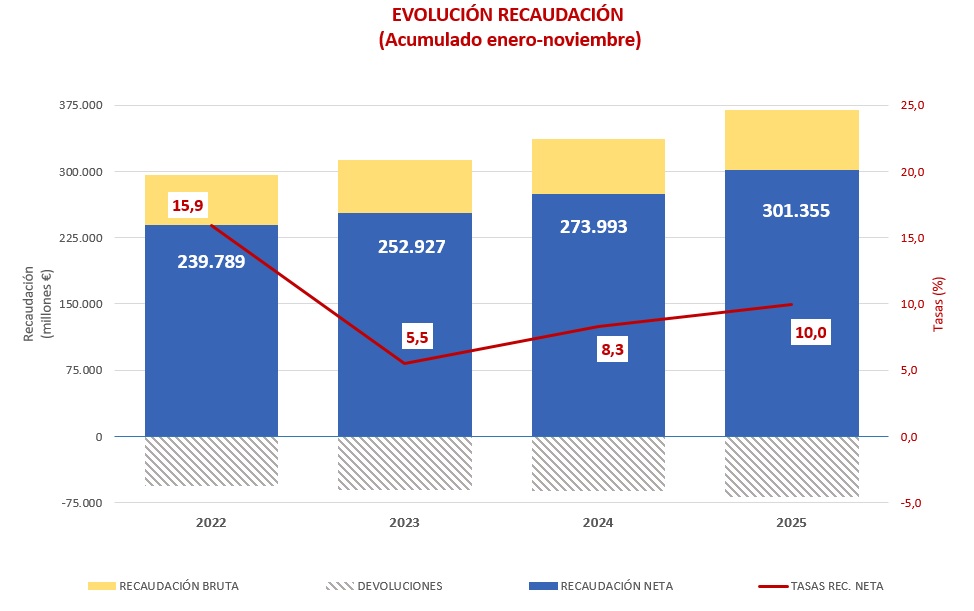 Gráfico de la evolución de la recaudación de enero a noviembre de los cuatro últimos años