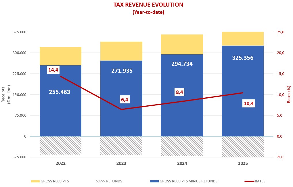 Chart showing the monthly evolution of revenue