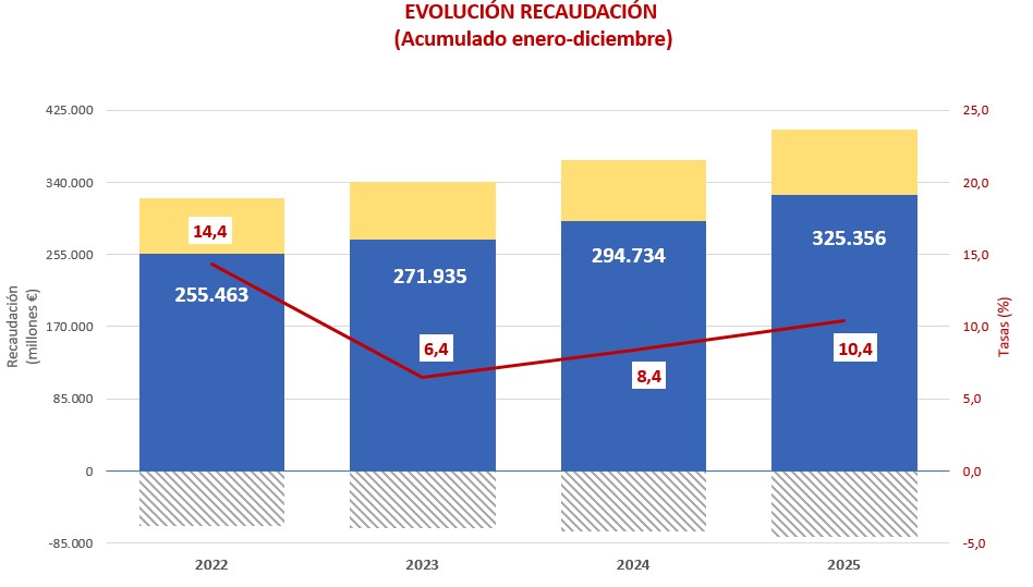 Gr&aacute;fico evoluci&oacute;n mensual de la recaudaci&oacute;n