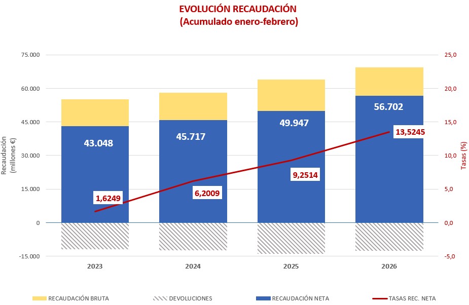 Gràfica evolució mensual de la recaptació