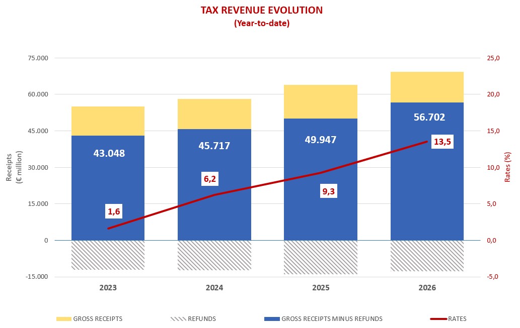 Chart showing the monthly evolution of revenue