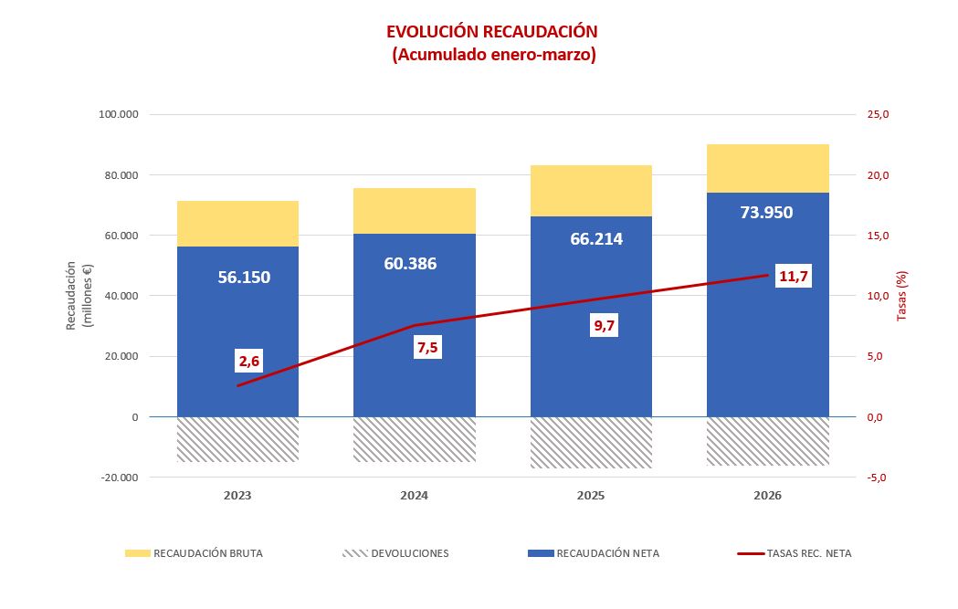 Gràfica evolució mensual de la recaptació