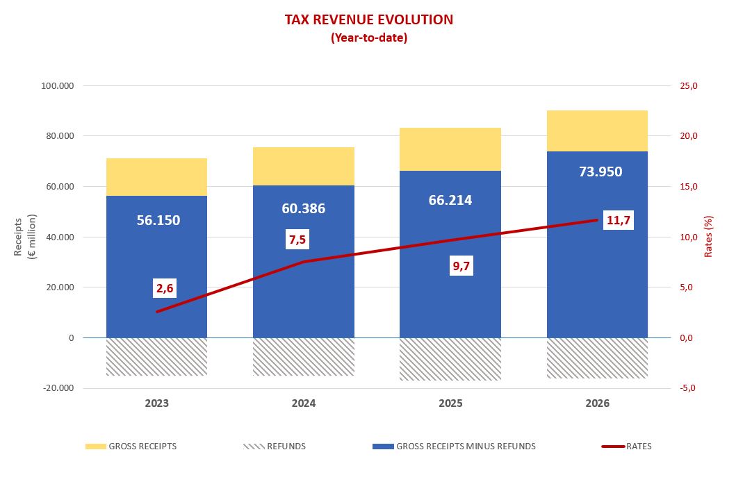 Chart showing the monthly evolution of revenue
