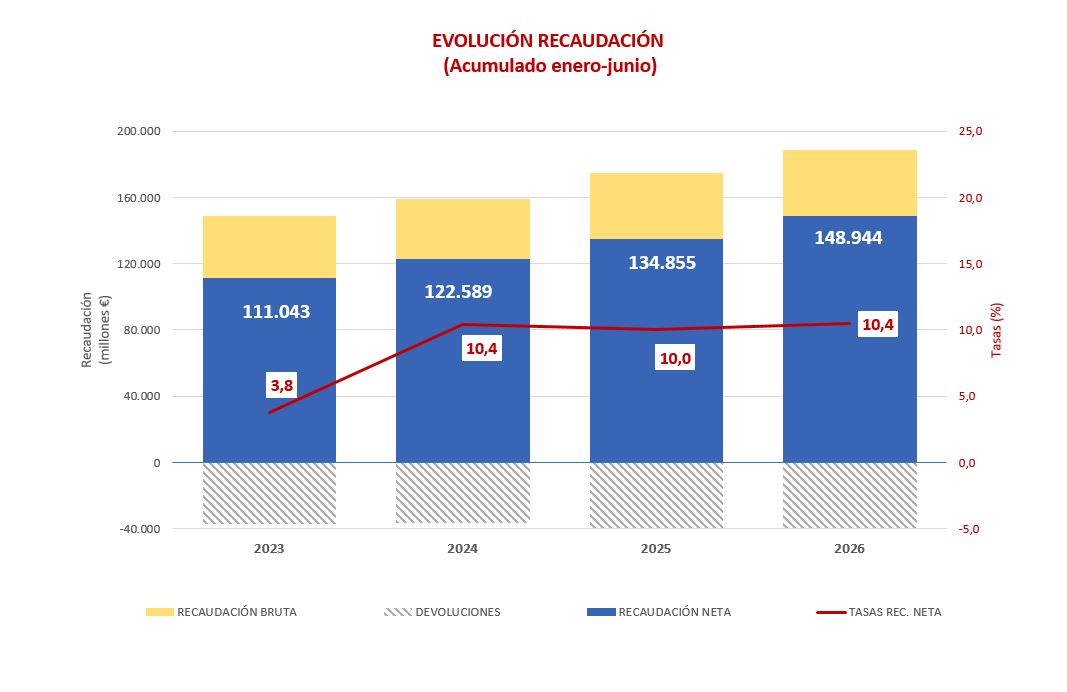 Gràfic amb l'evolució de la recaptació en els últims quatre anys i seus taxes de variació