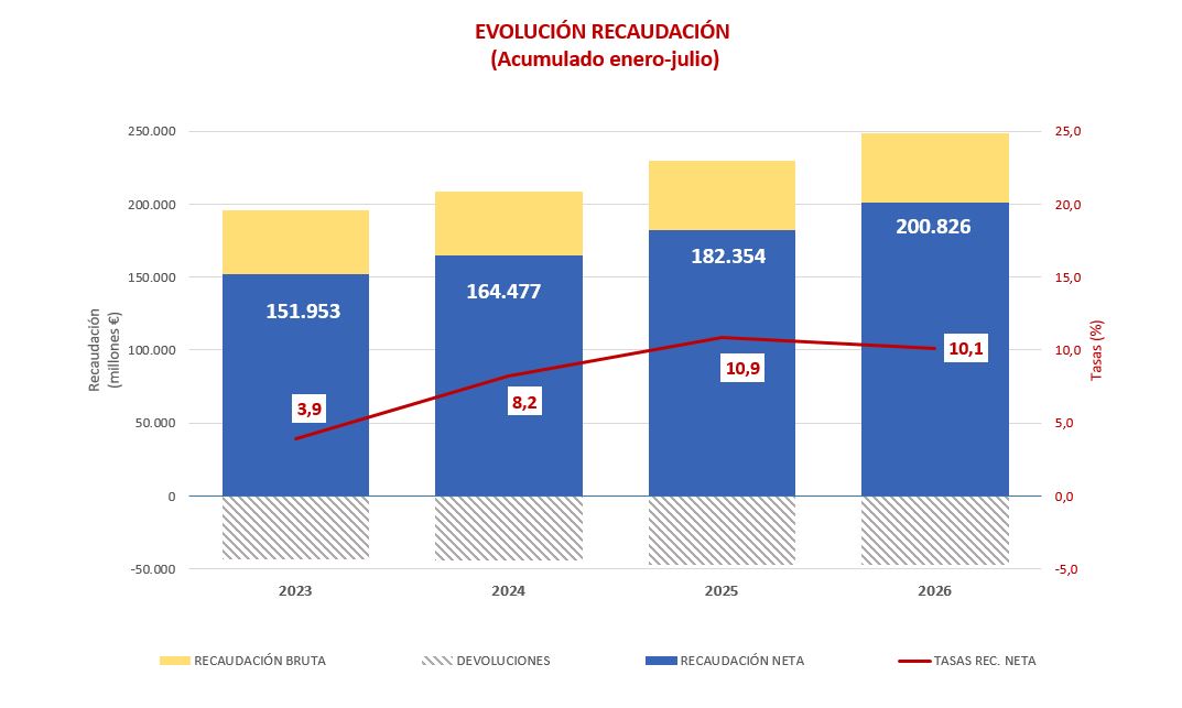 Gr&aacute;fico con la evoluci&oacute;n de la recaudaci&oacute;n en los &uacute;ltimos cuatro a&ntilde;os y sus tasas de variaci&oacute;n