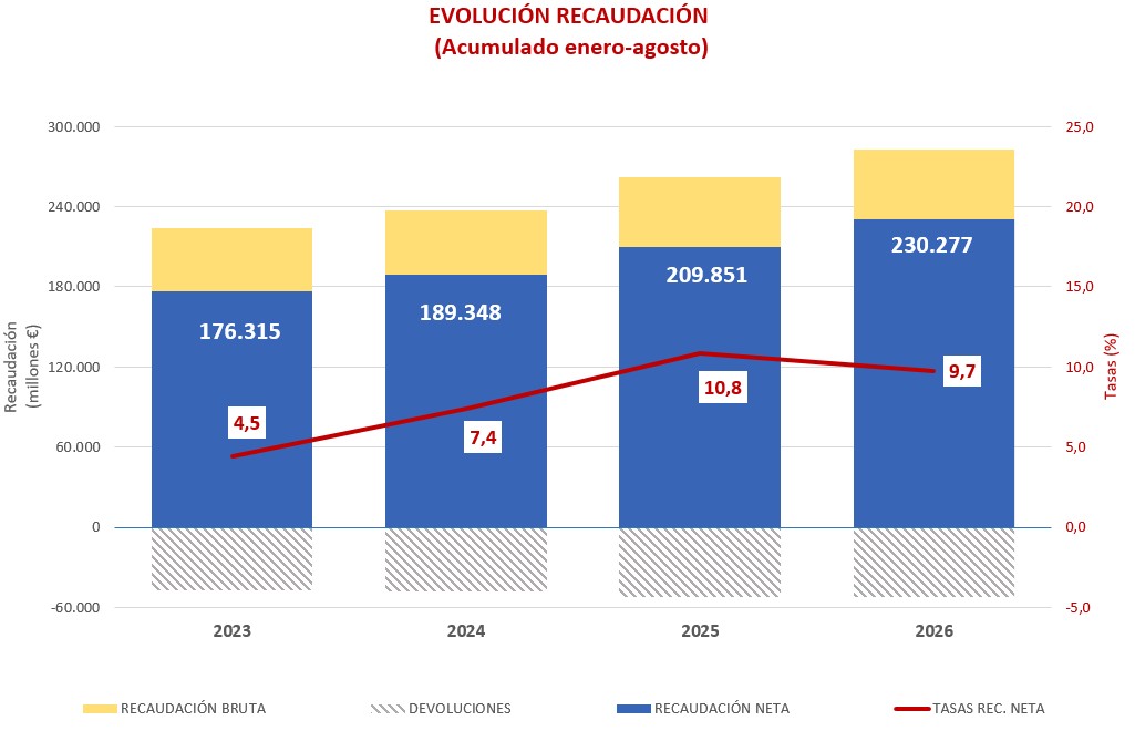 Gr&aacute;fico con la evoluci&oacute;n de la recaudaci&oacute;n en los &uacute;ltimos cuatro a&ntilde;os y sus tasas de variaci&oacute;n