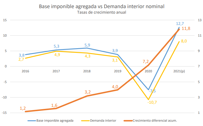 Gráfico Evolución 2016 - 2021 base imponible agregada vs demanda interior nominal