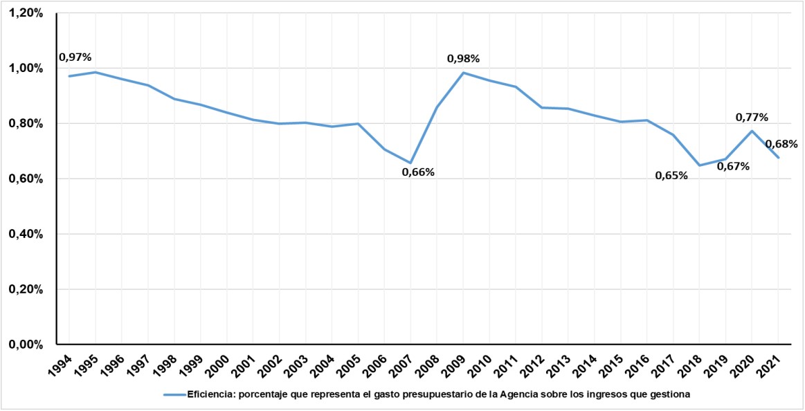 Gr&aacute;fico de la evoluci&oacute;n de la eficiencia: porcentaje que representa el gasto presupuestario de la Agencia sobre los ingresos que gestiona