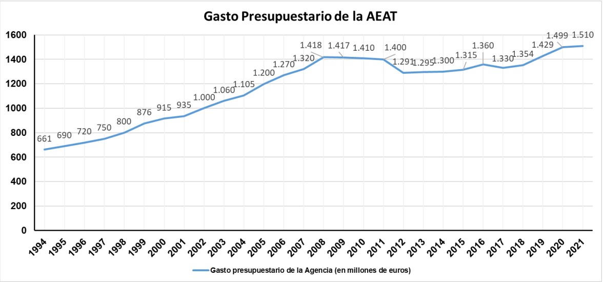 Gr&aacute;fico de la evoluci&oacute;n del gasto presupuestario de la Agencia (en millones de euros)