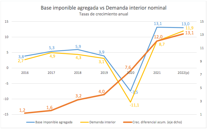 Aggregate tax base vs Nominal domestic demand - Annual growth rates