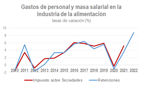 Gastos de persoal e masa salarial na industria da alimentación - taxas de variación (%)