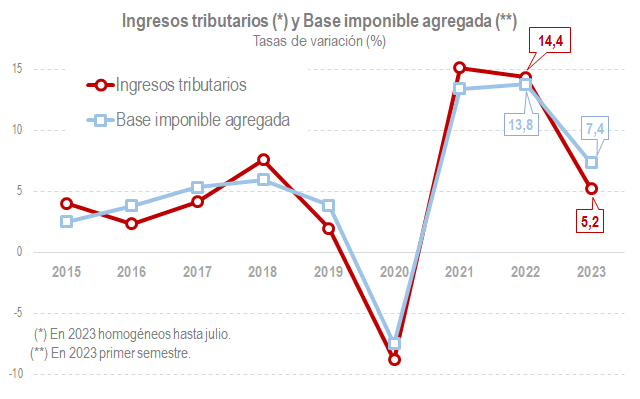 Gráficos ingresos tributarios - Base impoñible agregada