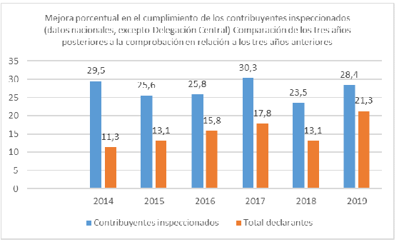Percentage improvement in compliance of inspected taxpayers (national data, except Central Delegation). Comparison of the three years after the verification in relation to the three years before