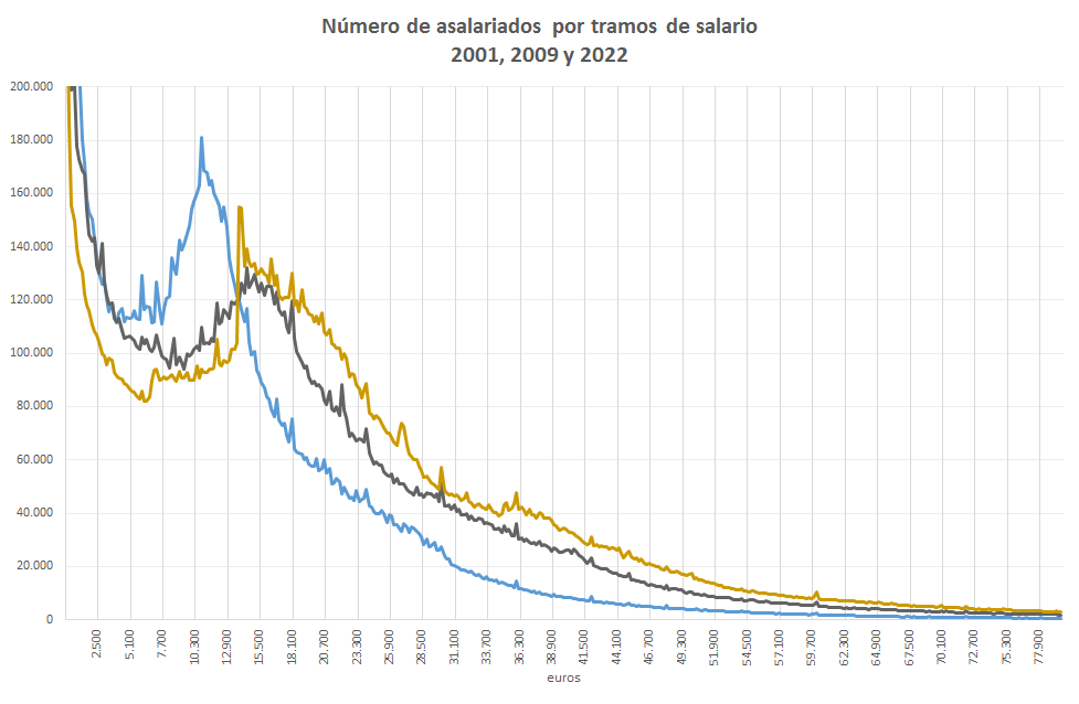 Nombre d'assalariats per trams de salari 2001, 2009 i 2022
