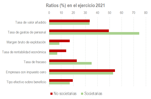 Ratios (%) en el ejercicio 2021