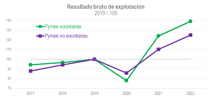 Resultado bruto de explotación (2017 - 2022)
