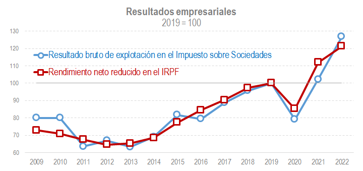 Resultados empresariales (2009 - 2022)