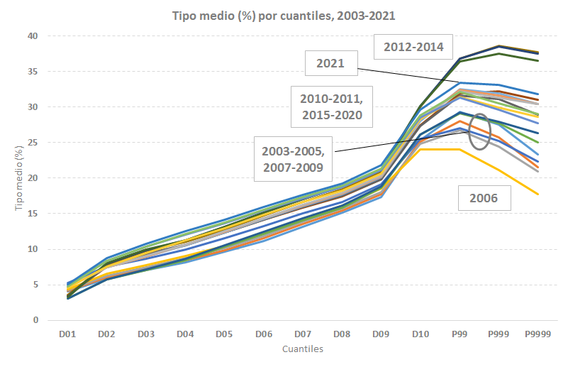 Tipo medio (%) por cuantiles, 2003 - 2021