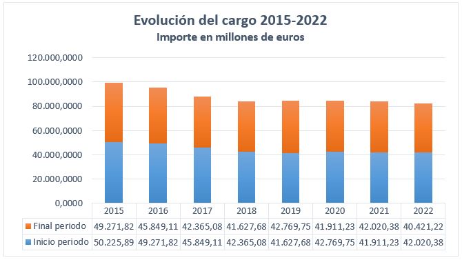 Evolución del cargo 2015-2022