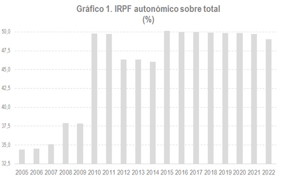 IRPF autonòmic sobre total