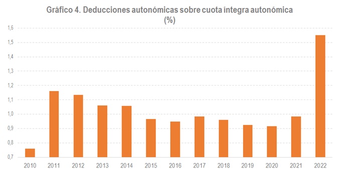 Deduccions autonòmiques sobre quota íntegra autonòmica