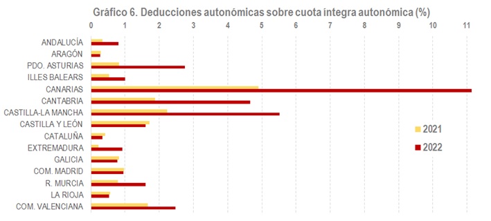 Deducciones autonómicas sobre cuota íntegra autonómica