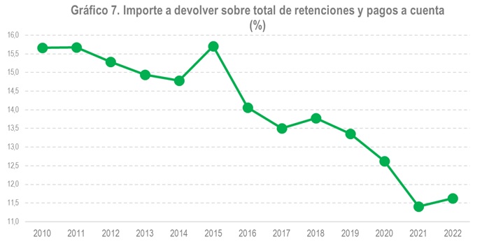 Import per retornar