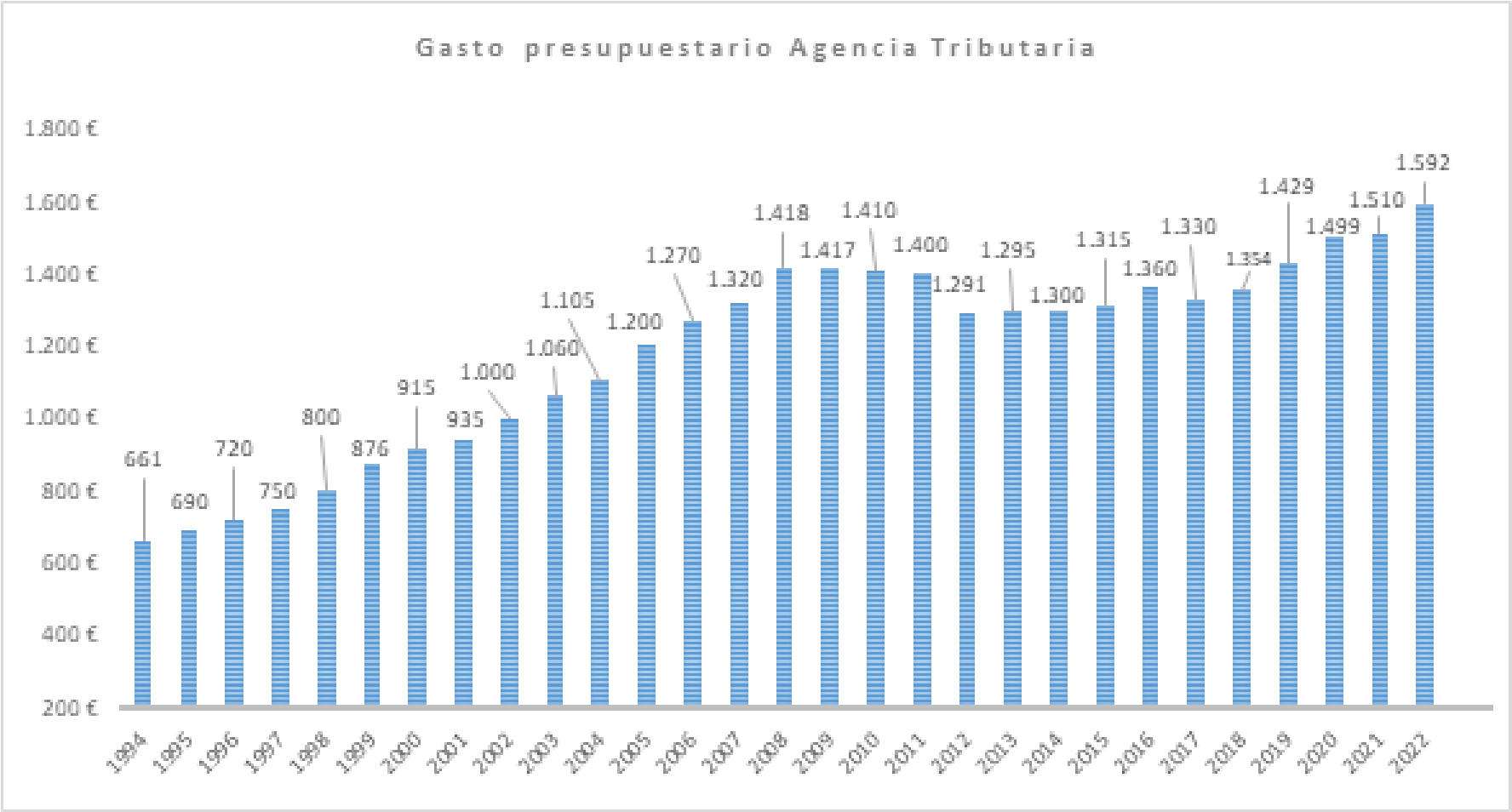 Gráfico del Gasto presupuestario de la Agencia