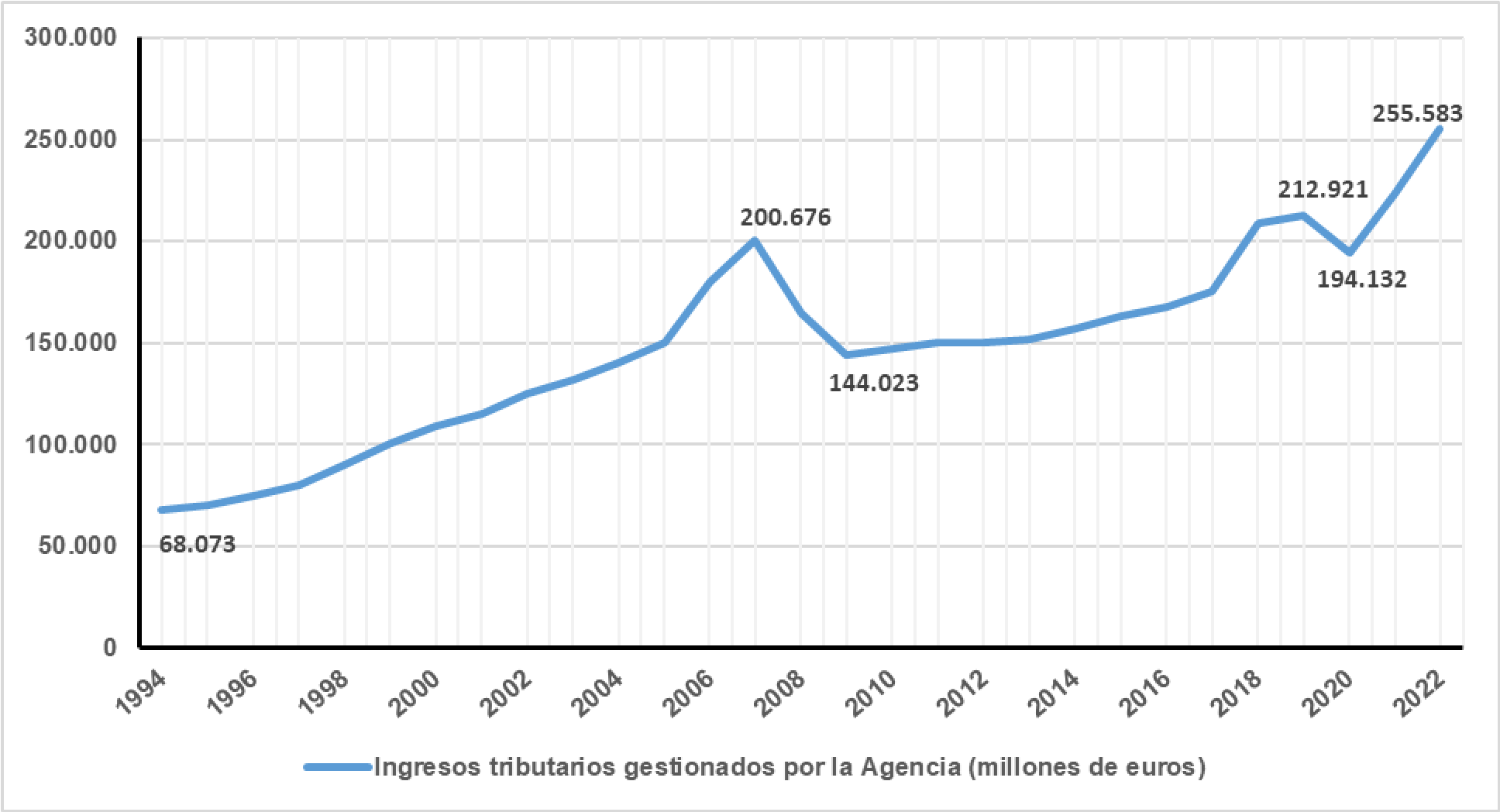 Gráfico de Ingresos tributarios xestionados pola Axencia en millóns de euros
