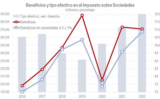 gráfico beneficios y tipo efectivo impuesto sociedades