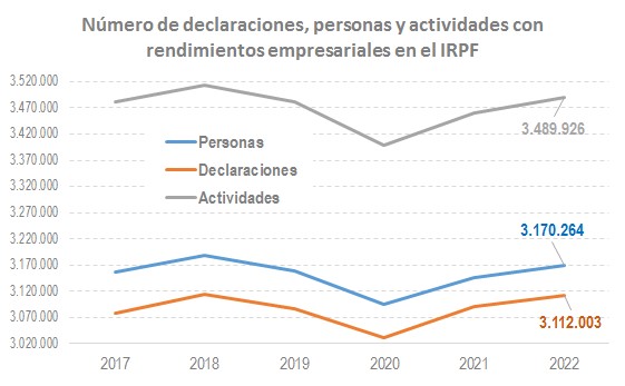 gráfico número de declaraciones IRPF