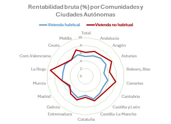   Chart showing gross profitability by autonomous communities and cities