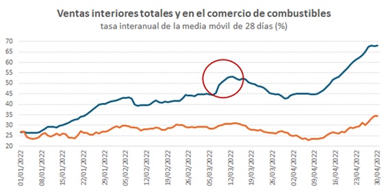 Ventas interiores en el comercio de combustibles