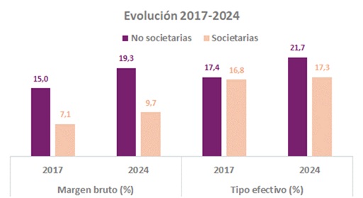 Gráfico coa evolución desde 2017 ata 2024