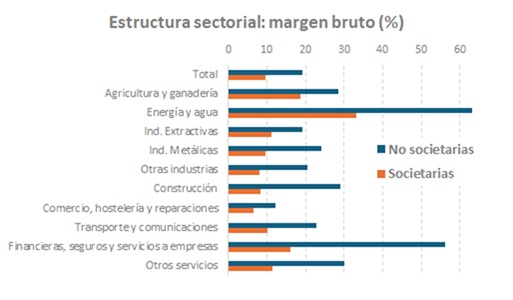 Gráfico sobre estrutura sectorial: marxe bruto, en porcentaxe